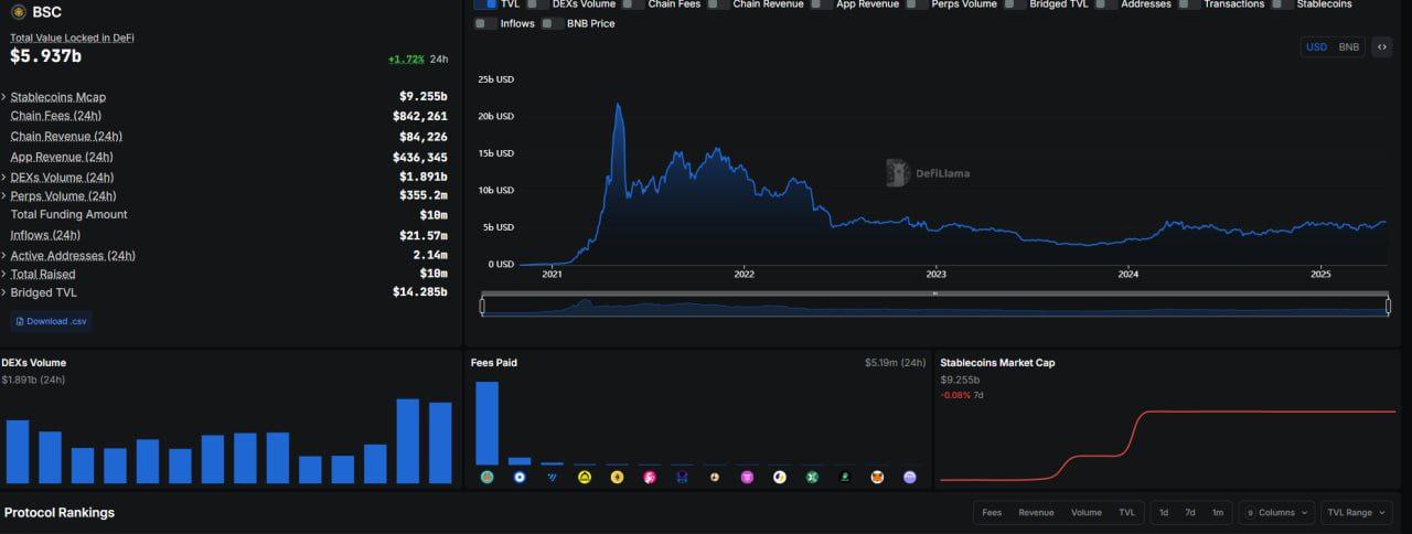 BNB Chain está de volta ao jogo: alta de preço e interesse institucional
